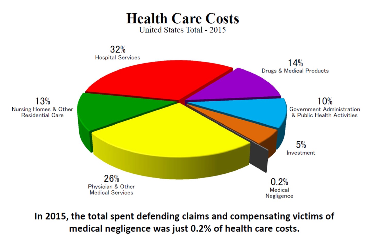 healthcare costs